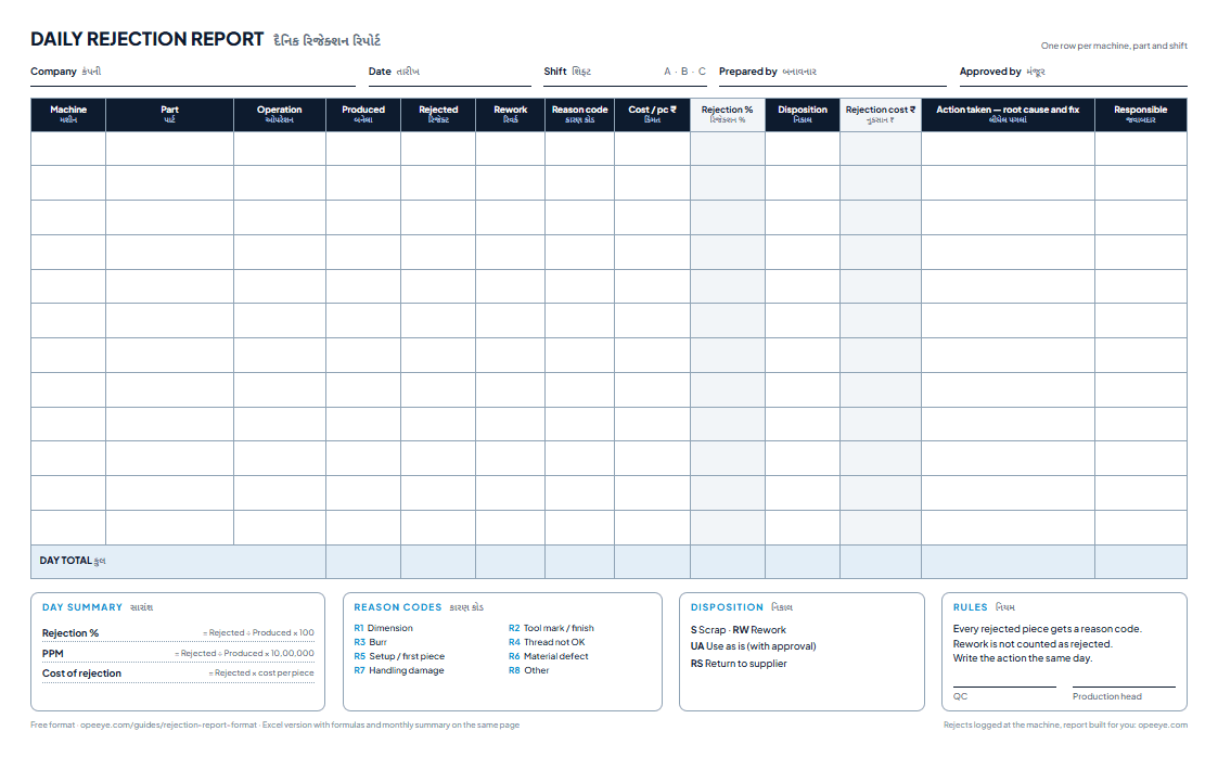 The printable daily rejection report: one row per machine and part with produced, rejected, rework, reason code, cost and action taken, labels in English and Gujarati