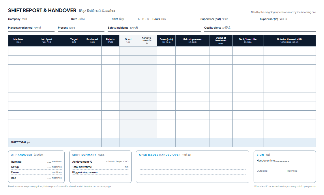 The printable shift report and handover sheet: one row per machine with target, produced, rejects, downtime, status at handover, tool life and a note for the next shift, labels in English and Gujarati