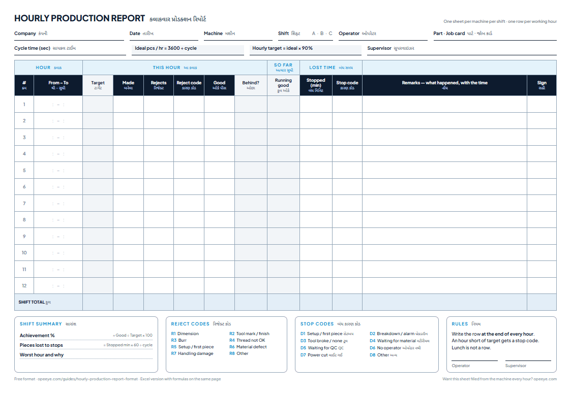 The printable hourly production report sheet: one row per working hour with target, made, rejects, good, running total and stopped minutes with a reason code, labels in English and Gujarati